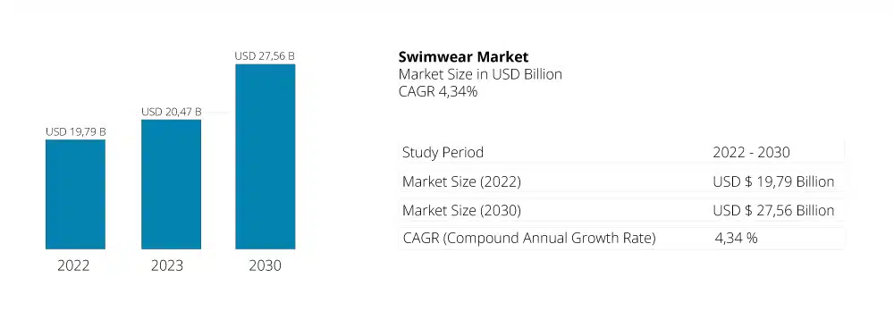 Swimwear Market Annual Growth 